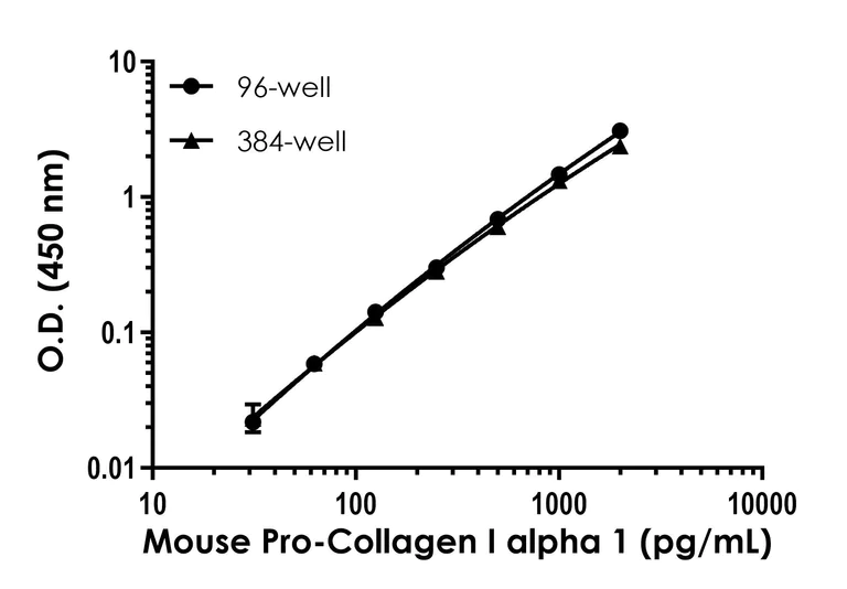 Sandwich ELISA - Mouse Pro-Collagen I alpha 1 ELISA Kit (AB210579)