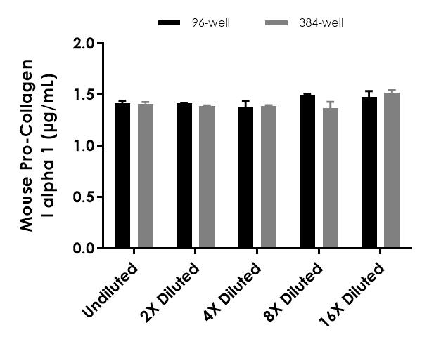 Sandwich ELISA - Mouse Pro-Collagen I alpha 1 ELISA Kit (ab210579), expandable thumbnail