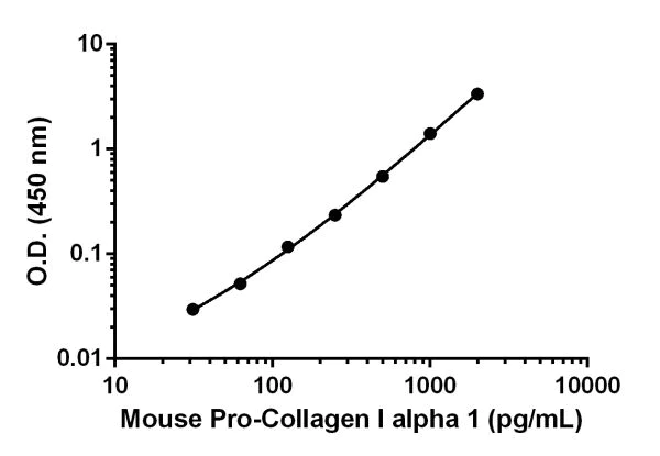 Sandwich ELISA - Mouse Pro-Collagen I alpha 1 ELISA Kit (AB210579)