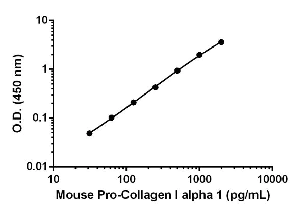 Sandwich ELISA - Mouse Pro-Collagen I alpha 1 ELISA Kit (AB210579)