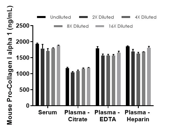 Sandwich ELISA - Mouse Pro-Collagen I alpha 1 ELISA Kit, Chemiluminescent (AB325453)