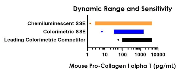 Sandwich ELISA - Mouse Pro-Collagen I alpha 1 ELISA Kit, Chemiluminescent (AB325453)