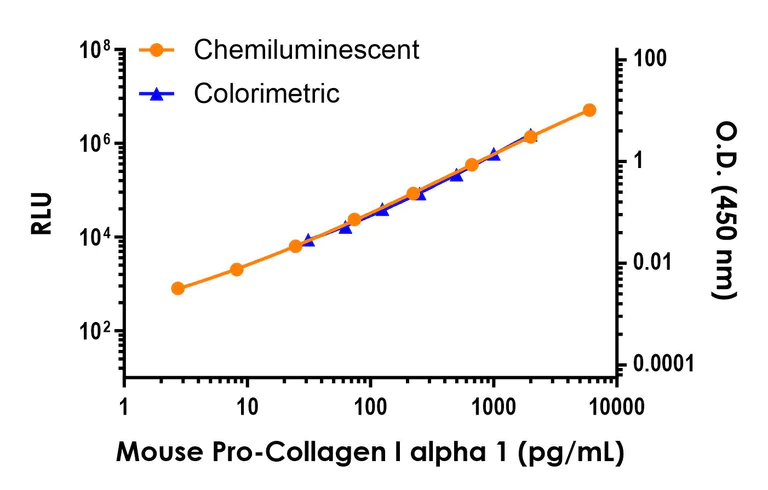 Sandwich ELISA - Mouse Pro-Collagen I alpha 1 ELISA Kit, Chemiluminescent (AB325453)