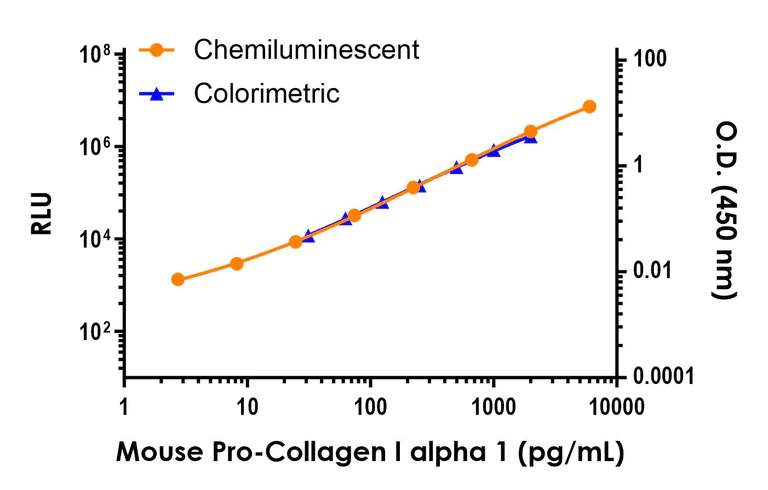 Sandwich ELISA - Mouse Pro-Collagen I alpha 1 ELISA Kit, Chemiluminescent (AB325453)