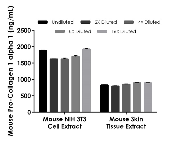 Sandwich ELISA - Mouse Pro-Collagen I alpha 1 ELISA Kit, Fluorescent (AB229425), expandable thumbnail