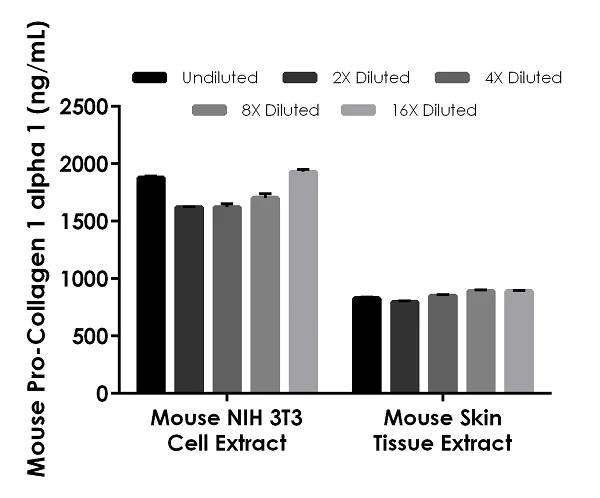 Sandwich ELISA - Mouse Pro-Collagen I alpha 1 ELISA Kit, Fluorescent (AB229425)