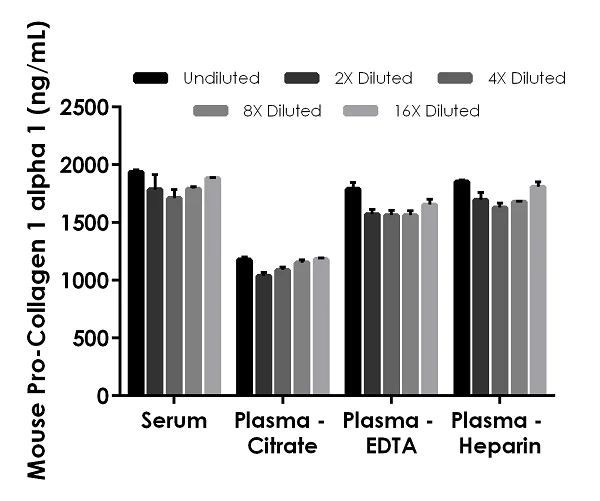 Sandwich ELISA - Mouse Pro-Collagen I alpha 1 ELISA Kit, Fluorescent (AB229425)