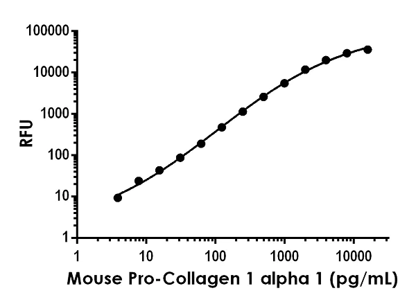 Sandwich ELISA - Mouse Pro-Collagen I alpha 1 ELISA Kit, Fluorescent (AB229425)