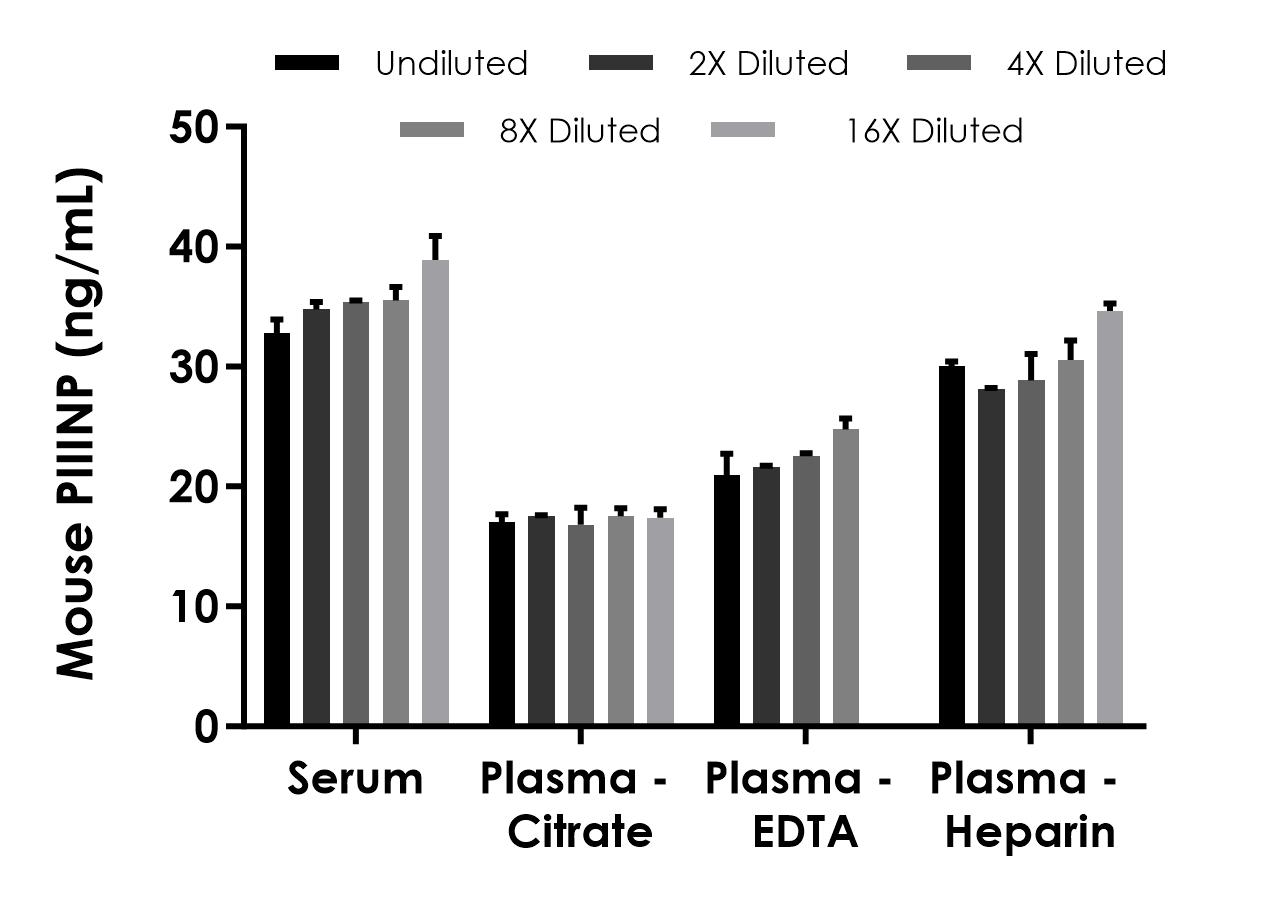 Sandwich ELISA - Mouse Procollagen III N-terminal propeptide (PIIINP) ELISA Kit (AB320800), expandable thumbnail