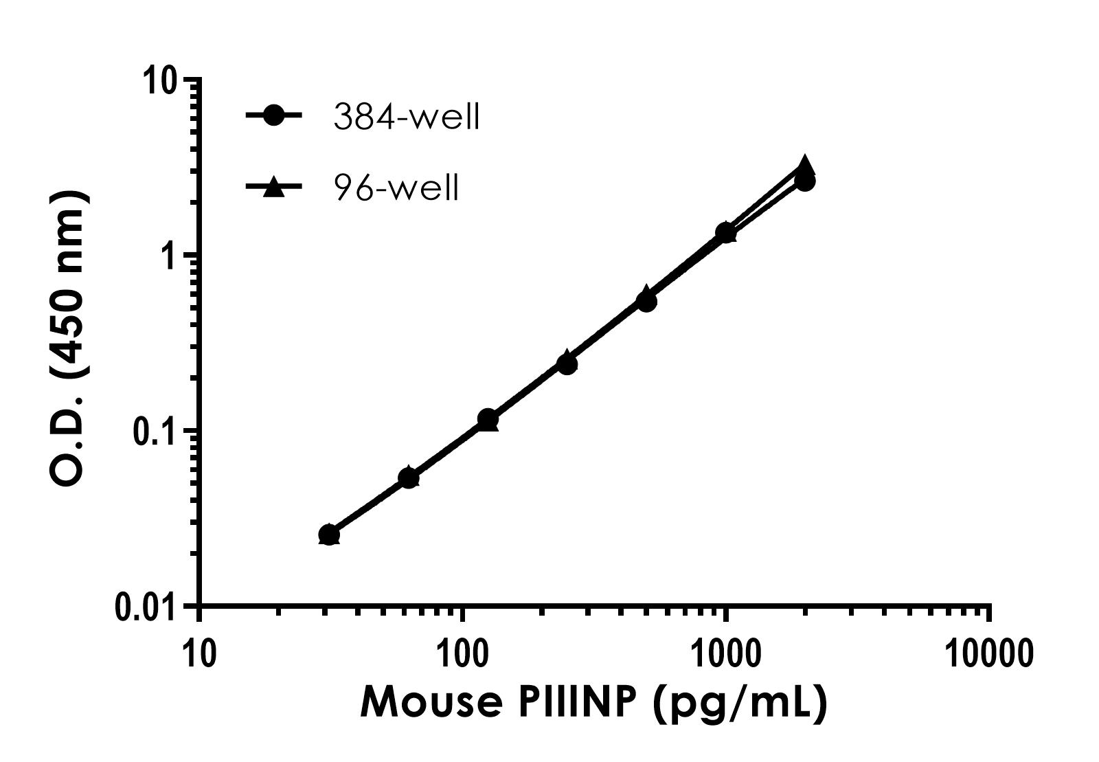 Sandwich ELISA - Mouse Procollagen III N-terminal propeptide (PIIINP) ELISA Kit (AB320800), expandable thumbnail