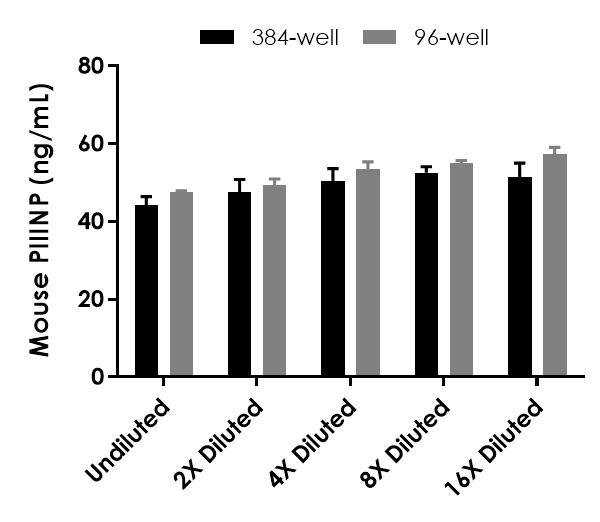 Sandwich ELISA - Mouse Procollagen III N-terminal propeptide (PIIINP) ELISA Kit (AB320800), expandable thumbnail