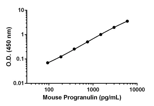 Sandwich ELISA - Mouse Progranulin Antibody Pair - BSA and Azide free (AB241786)
