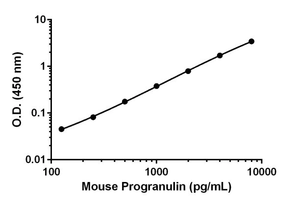 Sandwich ELISA - Mouse Progranulin Antibody Pair - BSA and Azide free (AB241786)