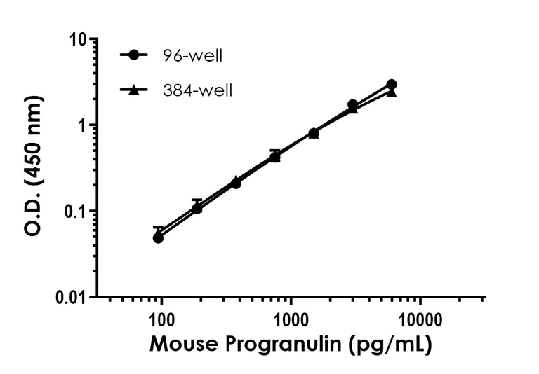 Sandwich ELISA - Mouse Progranulin ELISA Kit (AB213473)