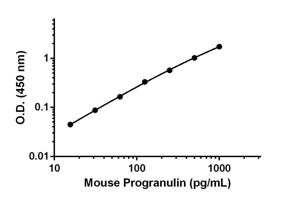 ELISA - Mouse Progranulin Matched Antibody Pair Kit (AB219524)