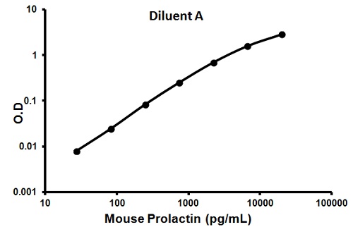 Sandwich ELISA - Mouse Prolactin ELISA Kit (AB100736)