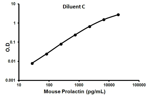 Sandwich ELISA - Mouse Prolactin ELISA Kit (AB100736)