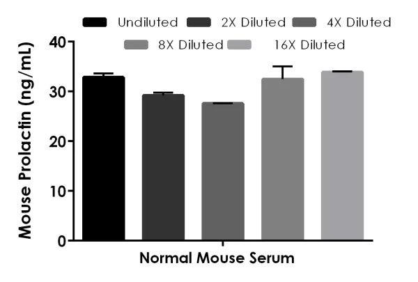 Sandwich ELISA - Mouse Prolactin/PRL ELISA Kit (AB214572)