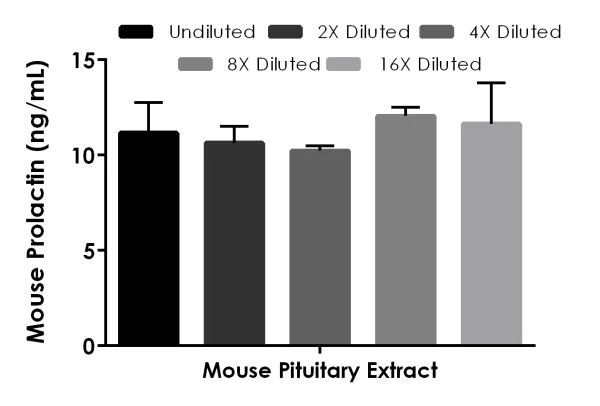 Sandwich ELISA - Mouse Prolactin/PRL ELISA Kit (AB214572)