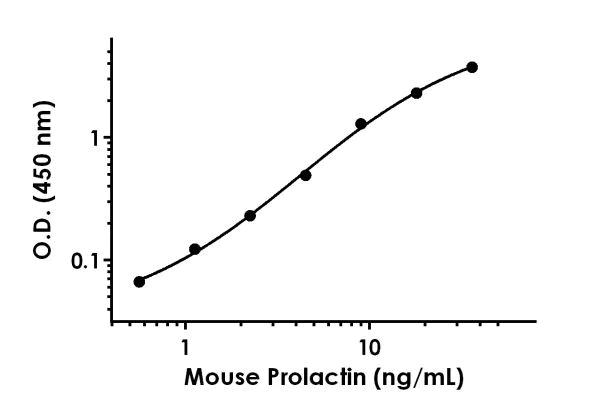 Sandwich ELISA - Mouse Prolactin/PRL ELISA Kit (AB214572)