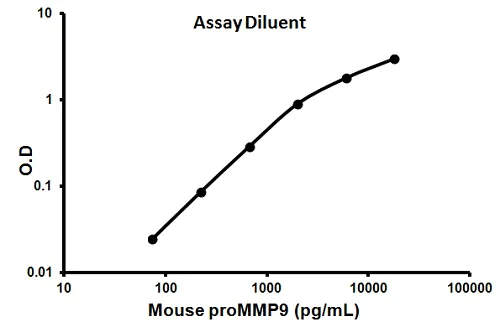 Sandwich ELISA - Mouse proMMP9 ELISA Kit (AB100732)