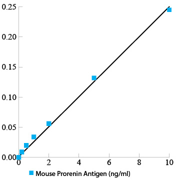 ELISA - Mouse Prorenin + renin ELISA kit (AB272777), expandable thumbnail