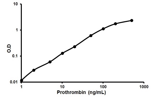 ELISA - Mouse Prothrombin ELISA Kit (AB157526), expandable thumbnail