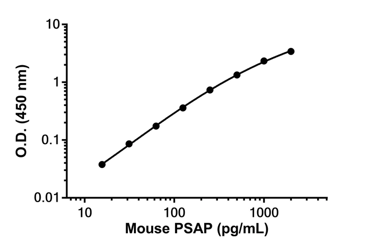 Sandwich ELISA - Mouse PSAP Antibody Pair - BSA and Azide free (AB303712)