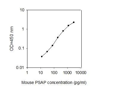 ELISA - Mouse PSAP ELISA Kit (AB277399)