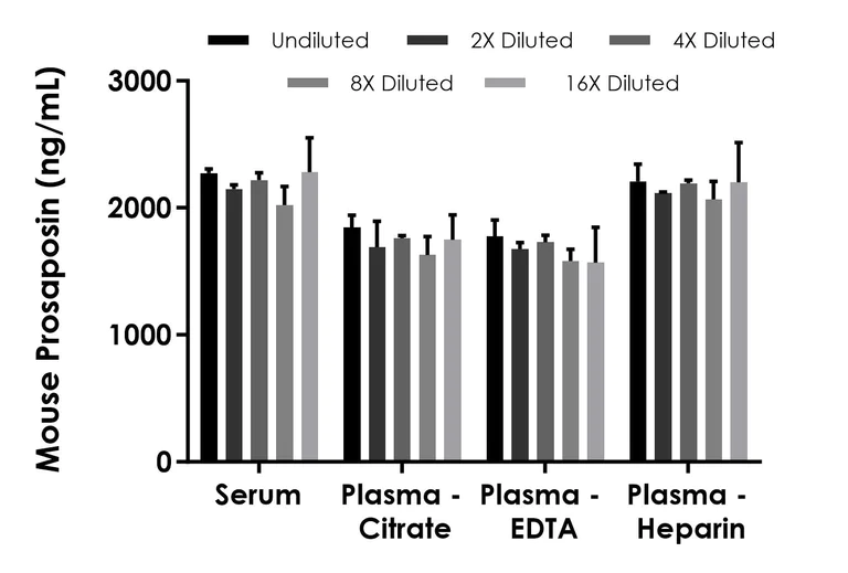 Sandwich ELISA - Mouse PSAP ELISA Kit (AB315297)