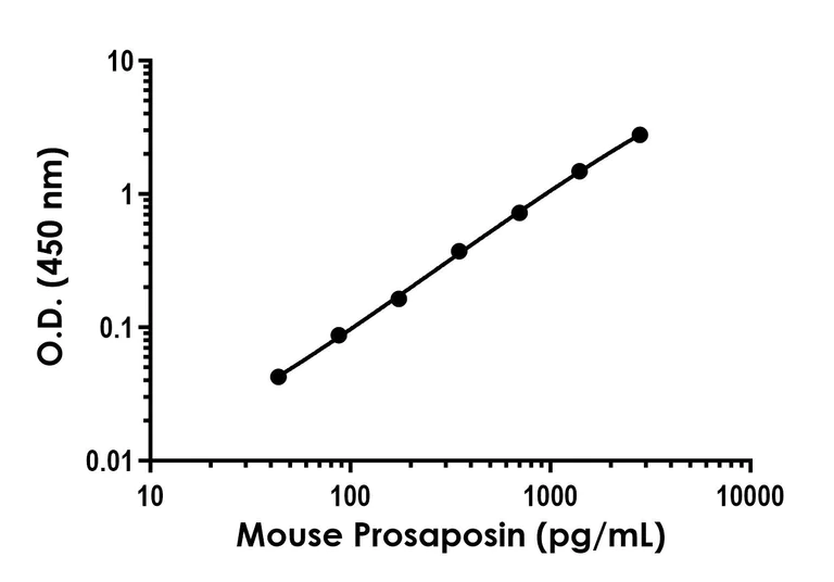Sandwich ELISA - Mouse PSAP ELISA Kit (AB315297)
