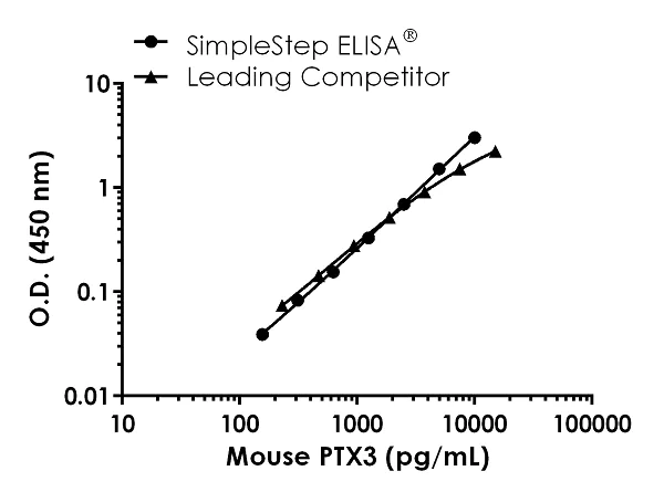 Sandwich ELISA - Mouse PTX3 ELISA Kit (AB245713)