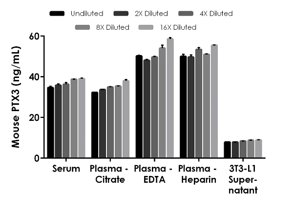 Sandwich ELISA - Mouse PTX3 ELISA Kit (AB245713)