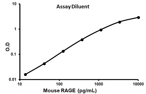 Sandwich ELISA - Mouse RAGE ELISA Kit (AB100738), expandable thumbnail