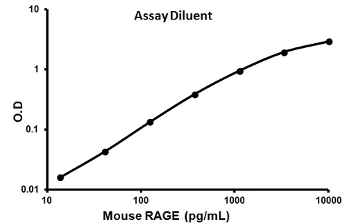 Sandwich ELISA - Mouse RAGE ELISA Kit (AB100738)