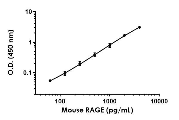 Sandwich ELISA - Mouse RAGE ELISA Kit (AB197745)