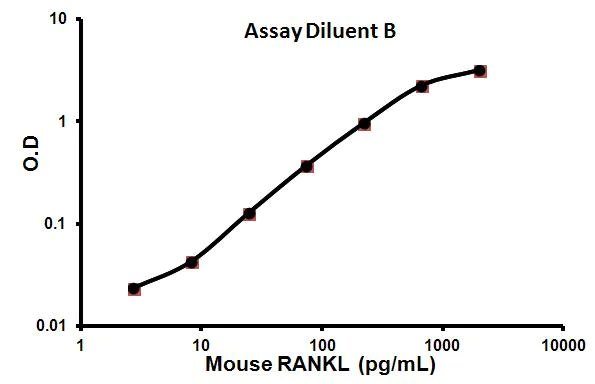 Sandwich ELISA - Mouse RANKL ELISA Kit (TNFSF11) (AB100749)