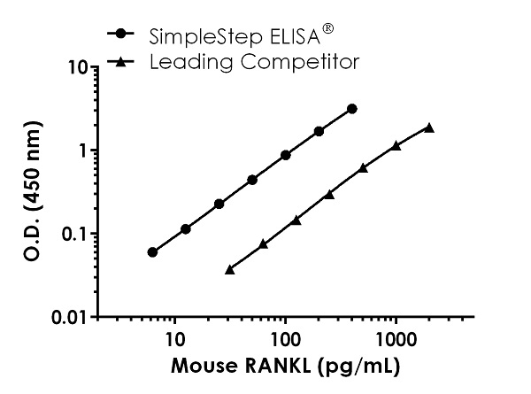 Mouse RANKL ELISA Kit (TRANCE/TNFSF11)