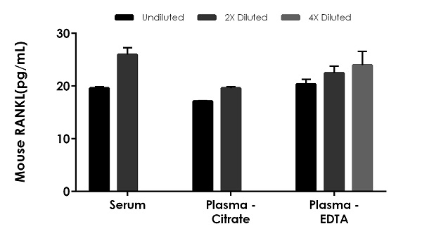 Sandwich ELISA - Mouse RANKL ELISA Kit (TRANCE/TNFSF11) (AB269553)