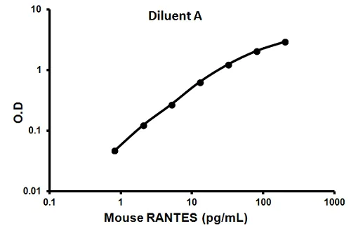 Sandwich ELISA - Mouse RANTES ELISA Kit (CCL5) (AB100739)