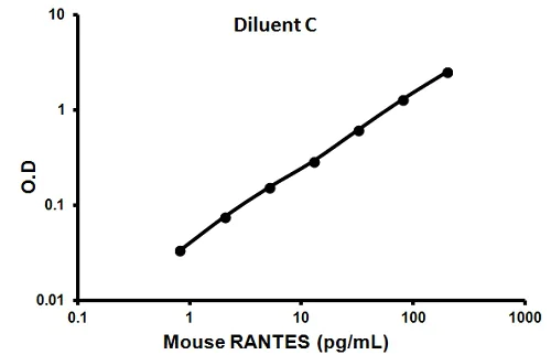Sandwich ELISA - Mouse RANTES ELISA Kit (CCL5) (AB100739)