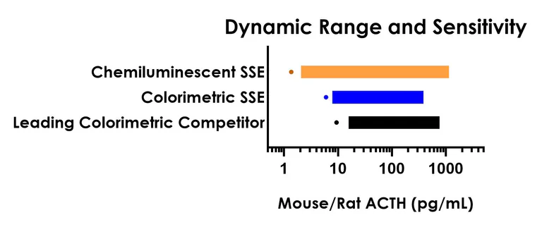 Sandwich ELISA - Mouse/Rat ACTH (Adrenocorticotropic Hormone) ELISA Kit, Chemiluminescent (AB325629)