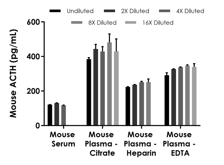 Sandwich ELISA - Mouse/Rat ACTH (Adrenocorticotropic Hormone) ELISA Kit, Chemiluminescent (AB325629)