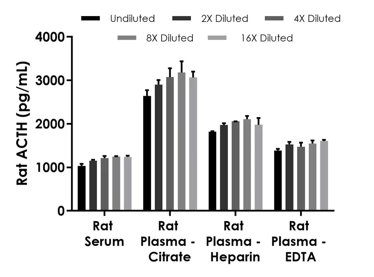 Sandwich ELISA - Mouse/Rat ACTH (Adrenocorticotropic Hormone) ELISA Kit, Chemiluminescent (AB325629)
