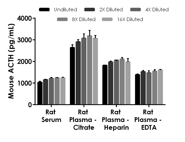 Sandwich ELISA - Mouse/Rat ACTH ELISA Kit (adrenocorticotropic hormone) (AB263880)