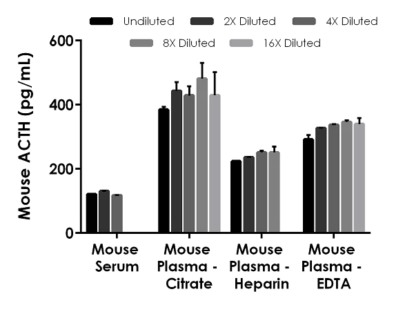 Sandwich ELISA - Mouse/Rat ACTH ELISA Kit (adrenocorticotropic hormone) (AB263880)