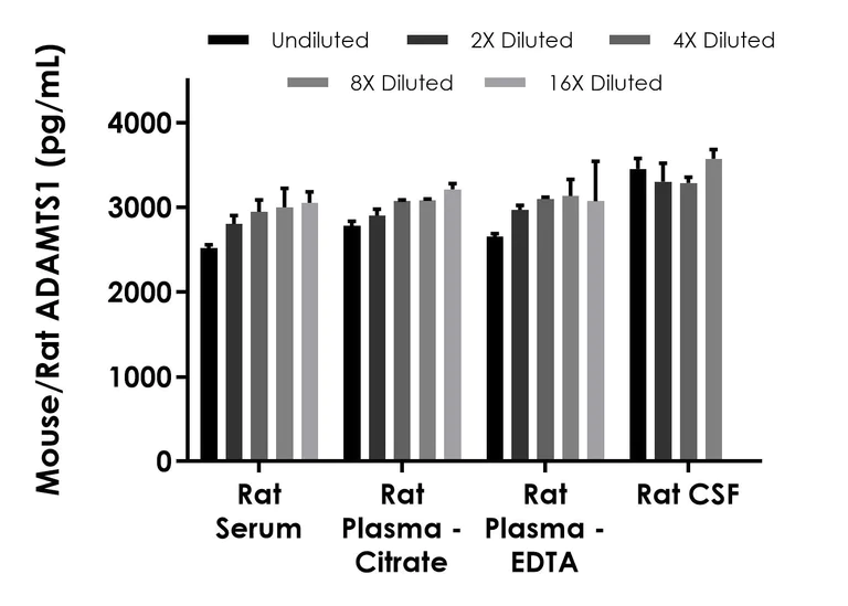 Sandwich ELISA - Mouse/Rat ADAMTS1 ELISA Kit- Extracellular (AB324135)