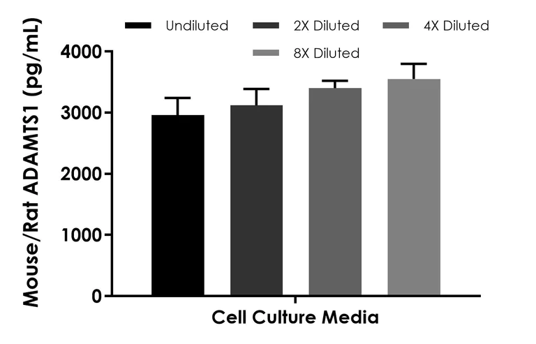 Sandwich ELISA - Mouse/Rat ADAMTS1 ELISA Kit- Extracellular (AB324135)