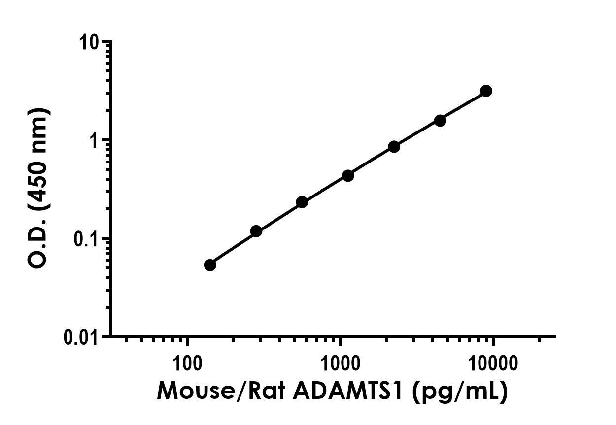 Sandwich ELISA - Mouse/Rat ADAMTS1 ELISA Kit- Intracellular (AB324136), expandable thumbnail