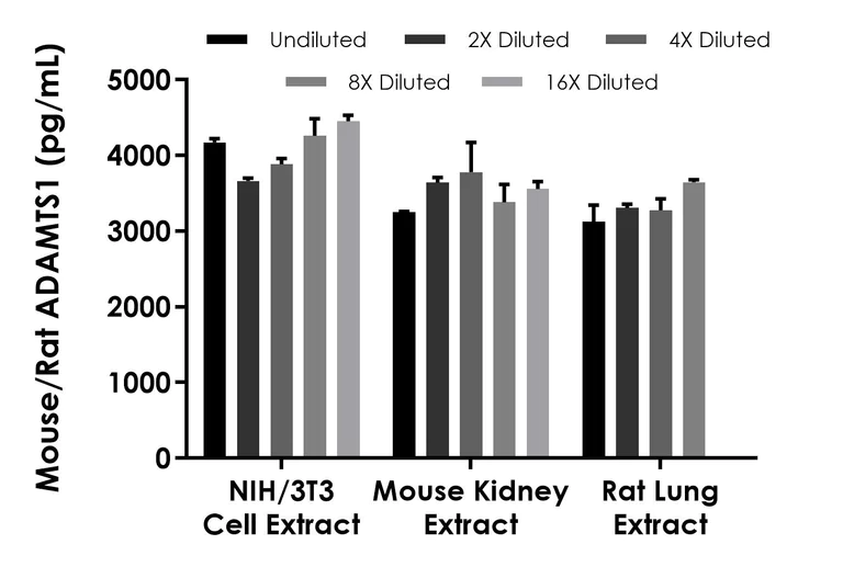 Sandwich ELISA - Mouse/Rat ADAMTS1 ELISA Kit- Intracellular (AB324136)